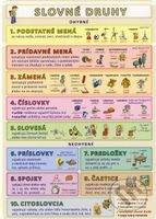 Slovné druhy - Ohybné